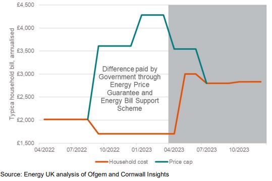Energy UK household energy bills analysis