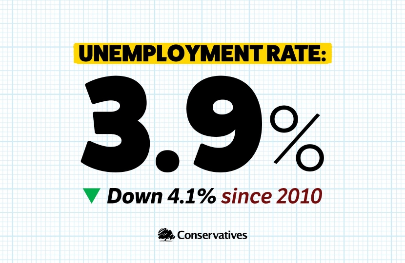 Unemployment down to 3.9% nationally