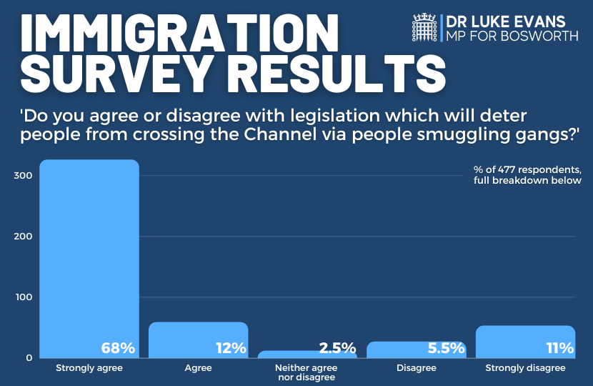 Results of immigration survey