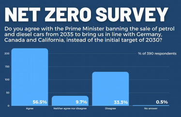 Net Zero survey results