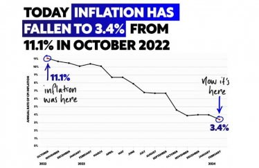 Inflation 20032024